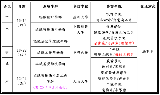 參訪場次