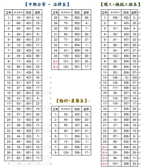中興大學