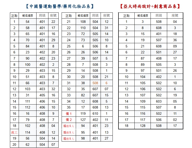 中國醫、亞大