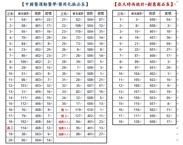 中國醫、亞大