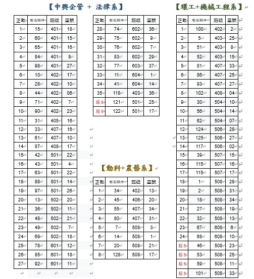 中興大學